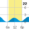 Tide chart for Hawk Channel, Indian Key Anchorage, Florida Bay, Florida on 2022/01/22