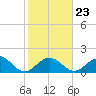 Tide chart for Hawk Channel, Indian Key Anchorage, Florida Bay, Florida on 2022/01/23