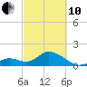 Tide chart for Hawk Channel, Indian Key Anchorage, Florida Bay, Florida on 2022/03/10
