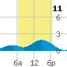 Tide chart for Hawk Channel, Indian Key Anchorage, Florida Bay, Florida on 2022/03/11