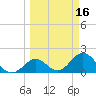 Tide chart for Hawk Channel, Indian Key Anchorage, Florida Bay, Florida on 2022/03/16