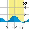 Tide chart for Hawk Channel, Indian Key Anchorage, Florida Bay, Florida on 2022/03/22