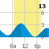 Tide chart for Hawk Channel, Indian Key Anchorage, Florida Bay, Florida on 2022/08/13