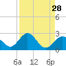 Tide chart for Hawk Channel, Indian Key Anchorage, Florida Bay, Florida on 2022/08/28