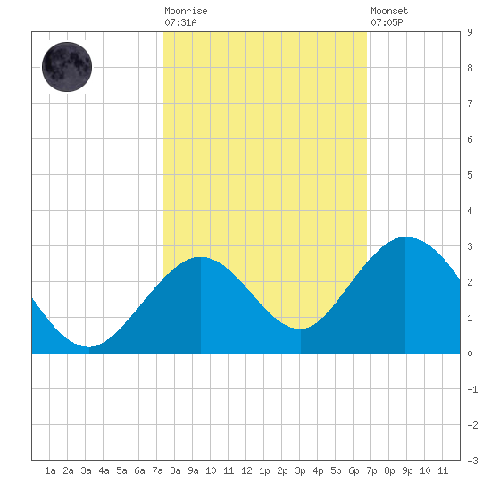 Tide Chart for 2022/10/25