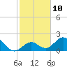 Tide chart for Hawk Channel, Indian Key Anchorage, Florida Bay, Florida on 2023/01/10