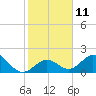 Tide chart for Hawk Channel, Indian Key Anchorage, Florida Bay, Florida on 2023/01/11