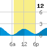 Tide chart for Hawk Channel, Indian Key Anchorage, Florida Bay, Florida on 2023/01/12
