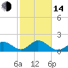 Tide chart for Hawk Channel, Indian Key Anchorage, Florida Bay, Florida on 2023/01/14
