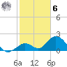 Tide chart for Hawk Channel, Indian Key Anchorage, Florida Bay, Florida on 2023/01/6