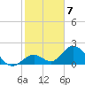 Tide chart for Hawk Channel, Indian Key Anchorage, Florida Bay, Florida on 2023/01/7