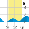 Tide chart for Hawk Channel, Indian Key Anchorage, Florida Bay, Florida on 2023/01/9
