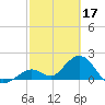 Tide chart for Hawk Channel, Indian Key Anchorage, Florida Bay, Florida on 2023/02/17