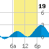 Tide chart for Hawk Channel, Indian Key Anchorage, Florida Bay, Florida on 2023/02/19
