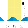Tide chart for Hawk Channel, Indian Key Anchorage, Florida Bay, Florida on 2023/02/9