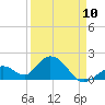 Tide chart for Hawk Channel, Indian Key Anchorage, Florida Bay, Florida on 2023/04/10