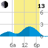 Tide chart for Hawk Channel, Indian Key Anchorage, Florida Bay, Florida on 2023/04/13