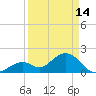 Tide chart for Hawk Channel, Indian Key Anchorage, Florida Bay, Florida on 2023/04/14