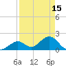 Tide chart for Hawk Channel, Indian Key Anchorage, Florida Bay, Florida on 2023/04/15