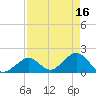 Tide chart for Hawk Channel, Indian Key Anchorage, Florida Bay, Florida on 2023/04/16