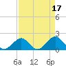Tide chart for Hawk Channel, Indian Key Anchorage, Florida Bay, Florida on 2023/04/17