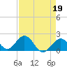 Tide chart for Hawk Channel, Indian Key Anchorage, Florida Bay, Florida on 2023/04/19