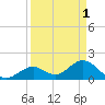 Tide chart for Hawk Channel, Indian Key Anchorage, Florida Bay, Florida on 2023/04/1