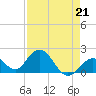Tide chart for Hawk Channel, Indian Key Anchorage, Florida Bay, Florida on 2023/04/21