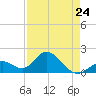 Tide chart for Hawk Channel, Indian Key Anchorage, Florida Bay, Florida on 2023/04/24