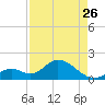 Tide chart for Hawk Channel, Indian Key Anchorage, Florida Bay, Florida on 2023/04/26
