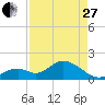 Tide chart for Hawk Channel, Indian Key Anchorage, Florida Bay, Florida on 2023/04/27
