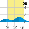 Tide chart for Hawk Channel, Indian Key Anchorage, Florida Bay, Florida on 2023/04/28