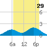 Tide chart for Hawk Channel, Indian Key Anchorage, Florida Bay, Florida on 2023/04/29
