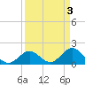 Tide chart for Hawk Channel, Indian Key Anchorage, Florida Bay, Florida on 2023/04/3