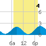 Tide chart for Hawk Channel, Indian Key Anchorage, Florida Bay, Florida on 2023/04/4