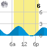 Tide chart for Hawk Channel, Indian Key Anchorage, Florida Bay, Florida on 2023/04/6