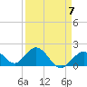 Tide chart for Hawk Channel, Indian Key Anchorage, Florida Bay, Florida on 2023/04/7