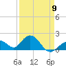 Tide chart for Hawk Channel, Indian Key Anchorage, Florida Bay, Florida on 2023/04/9