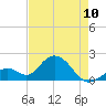 Tide chart for Hawk Channel, Indian Key Anchorage, Florida Bay, Florida on 2023/05/10