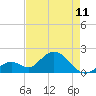 Tide chart for Hawk Channel, Indian Key Anchorage, Florida Bay, Florida on 2023/05/11