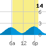 Tide chart for Hawk Channel, Indian Key Anchorage, Florida Bay, Florida on 2023/05/14