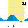 Tide chart for Hawk Channel, Indian Key Anchorage, Florida Bay, Florida on 2023/05/22
