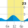 Tide chart for Hawk Channel, Indian Key Anchorage, Florida Bay, Florida on 2023/05/23