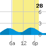Tide chart for Hawk Channel, Indian Key Anchorage, Florida Bay, Florida on 2023/05/28