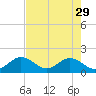 Tide chart for Hawk Channel, Indian Key Anchorage, Florida Bay, Florida on 2023/05/29