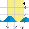 Tide chart for Hawk Channel, Indian Key Anchorage, Florida Bay, Florida on 2023/05/4