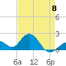 Tide chart for Hawk Channel, Indian Key Anchorage, Florida Bay, Florida on 2023/05/8
