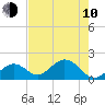 Tide chart for Hawk Channel, Indian Key Anchorage, Florida Bay, Florida on 2023/06/10