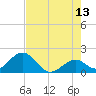 Tide chart for Hawk Channel, Indian Key Anchorage, Florida Bay, Florida on 2023/06/13