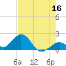 Tide chart for Hawk Channel, Indian Key Anchorage, Florida Bay, Florida on 2023/06/16